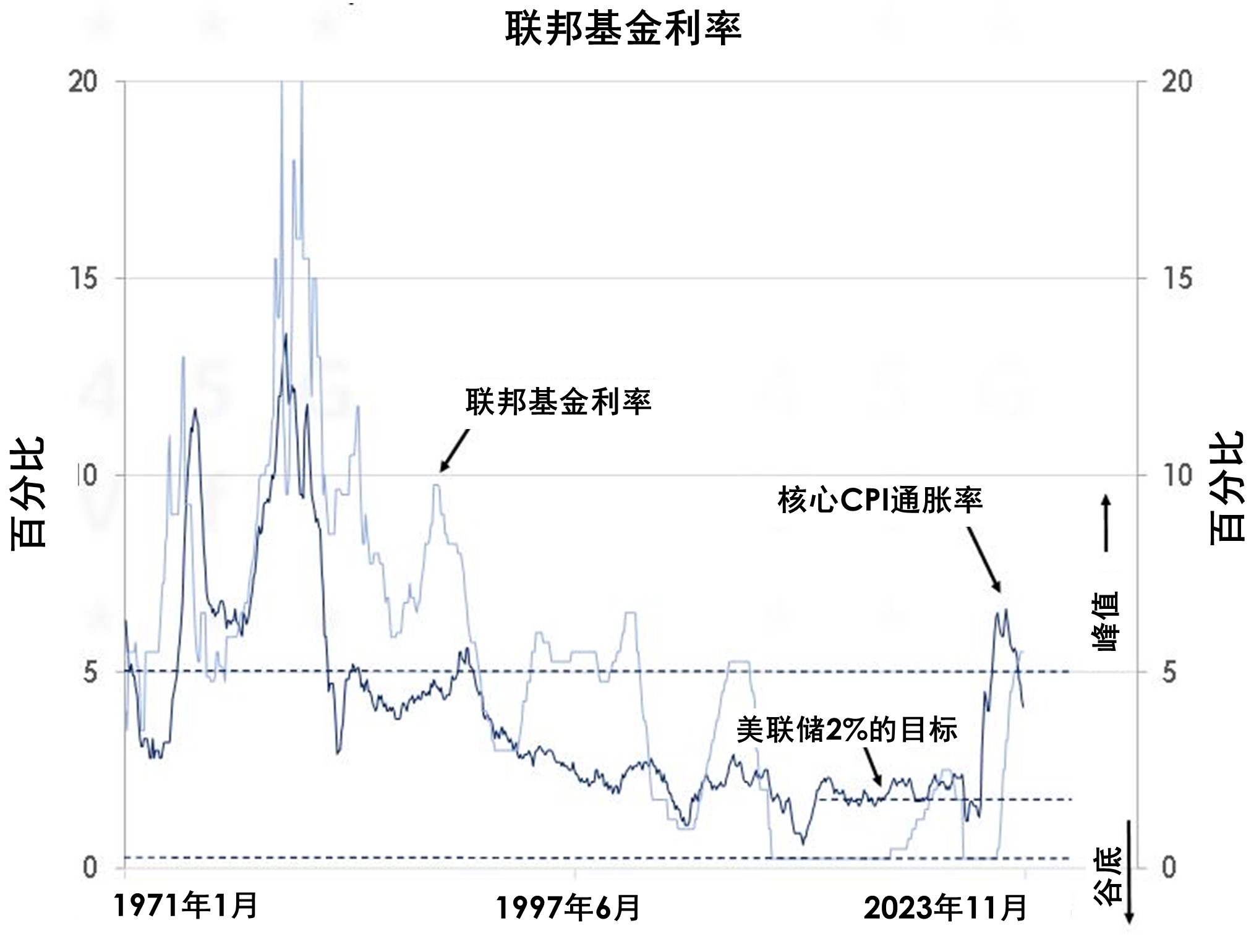 宏观经济：加息转降息