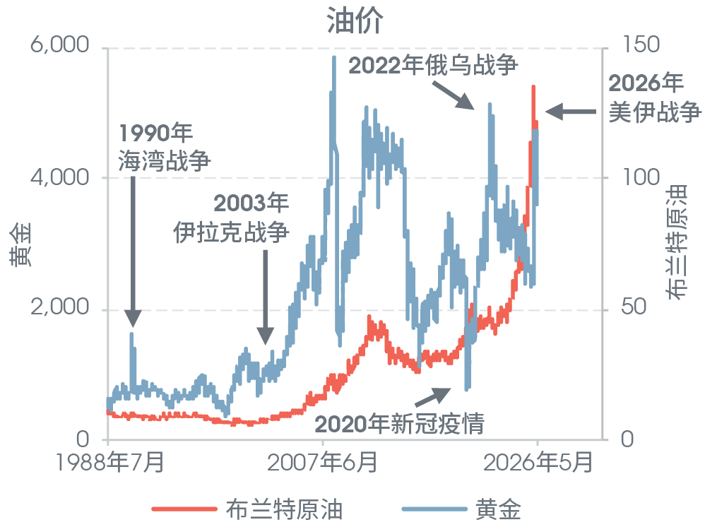 2020年代的多重冲击推高了石油与黄金价格