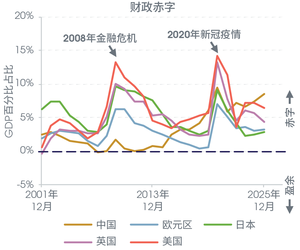 2020年代财政赤字处于较高水平