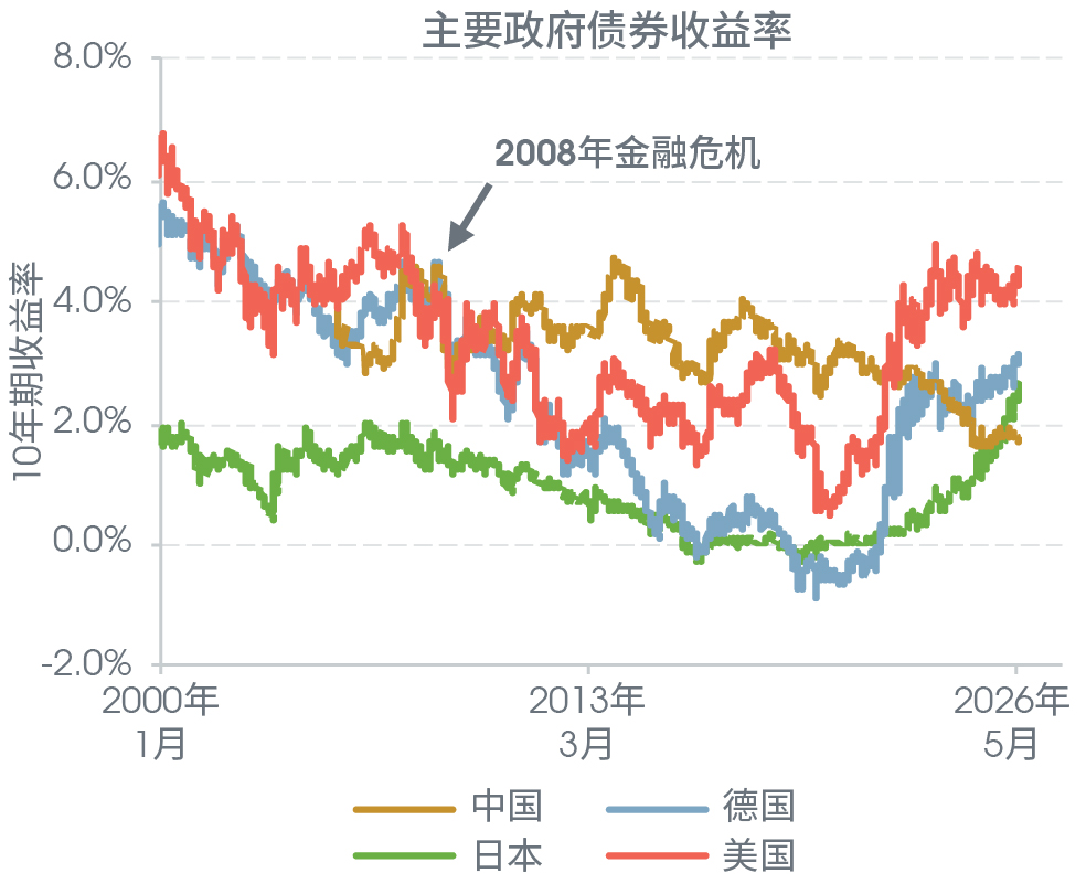通胀率仍远高于2%的目标线