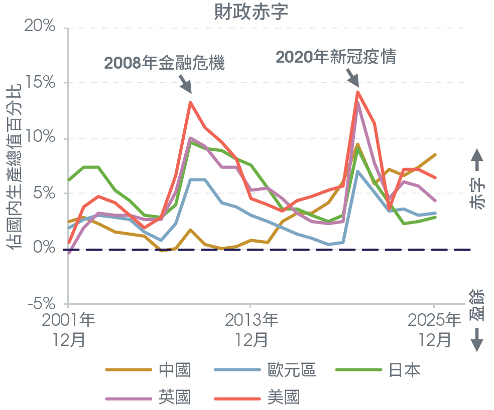 2020年代財政赤字