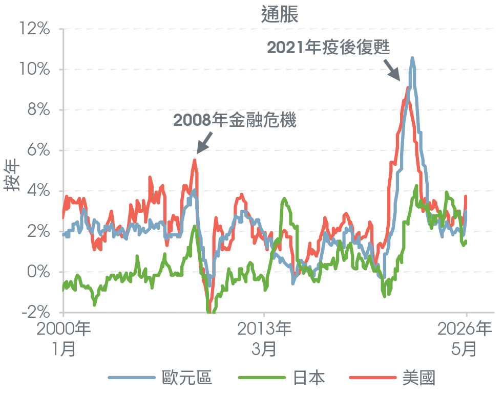 2020年代的通脹