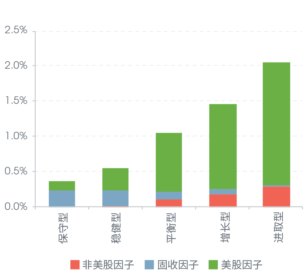 标准多资产投资组合的方差分解