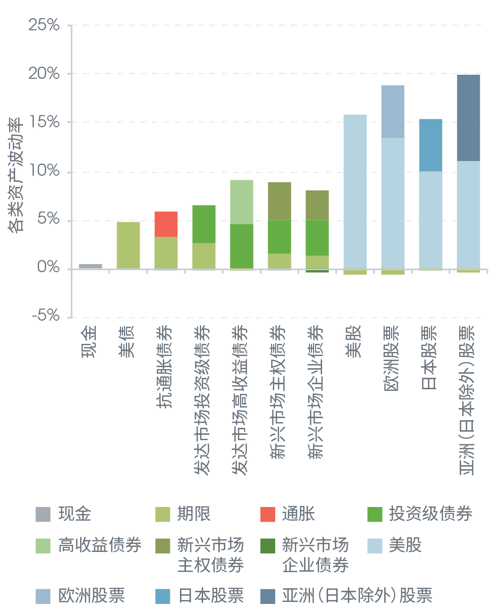 将各类资产风险拆解为风险溢价