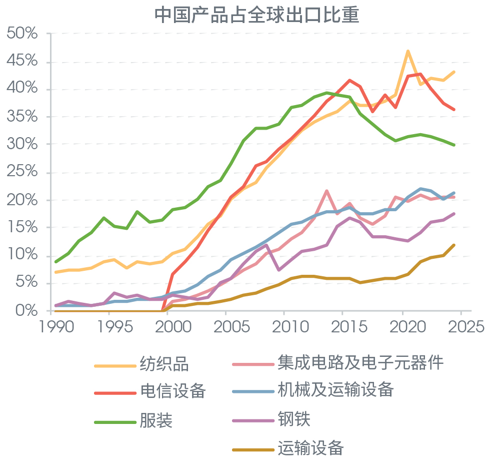 中国在各行业的市场份额实现增长