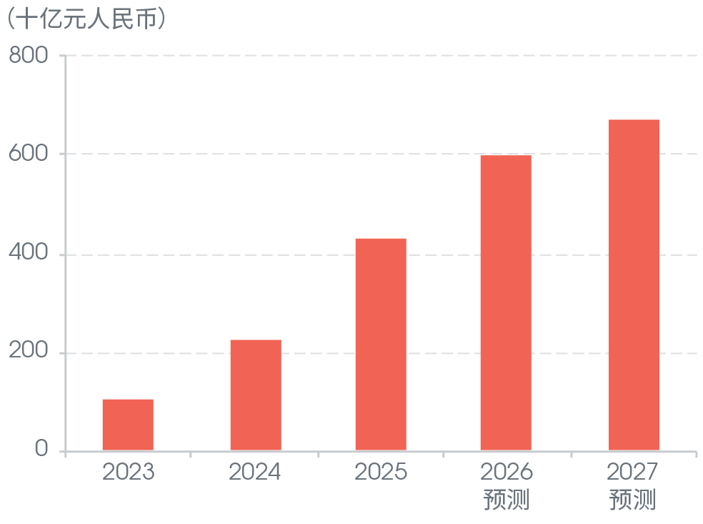 头部科技、互联网及平台企业的AI相关资本支出