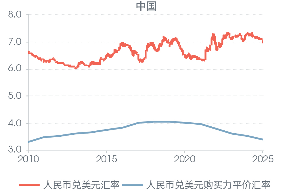 人民币即期汇率与购买力平价 (PPP) 指标