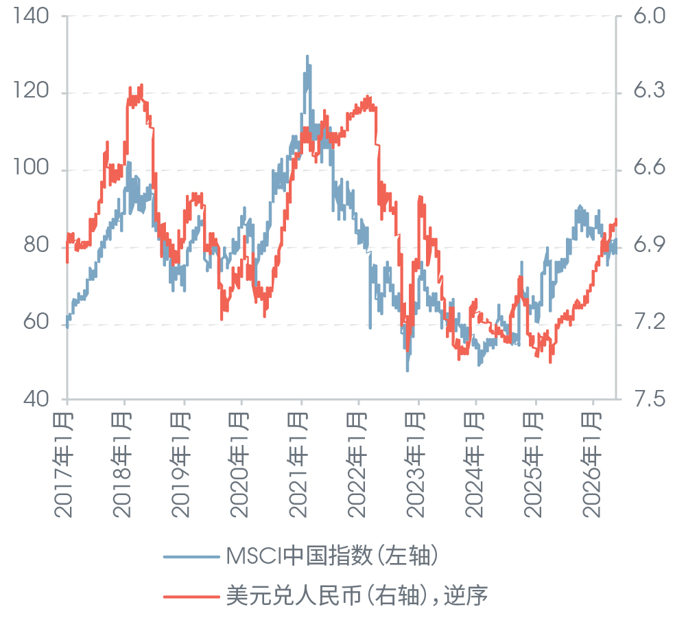 美元兑人民币汇率与MSCI中国指数走势对比