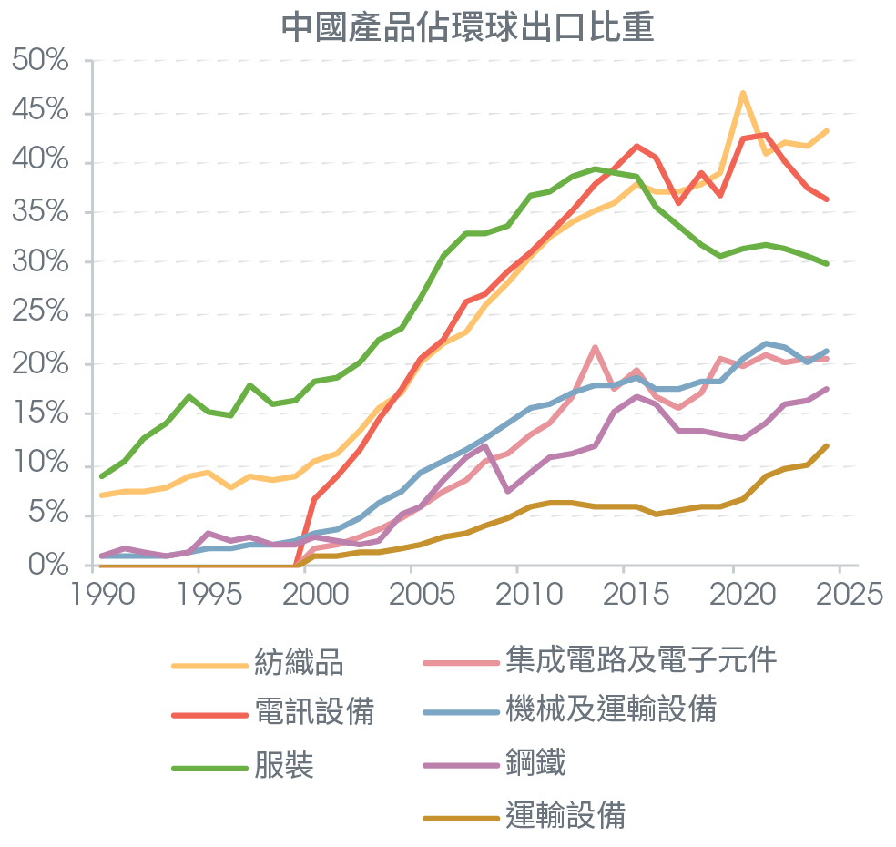 中國在各行業的市場份額