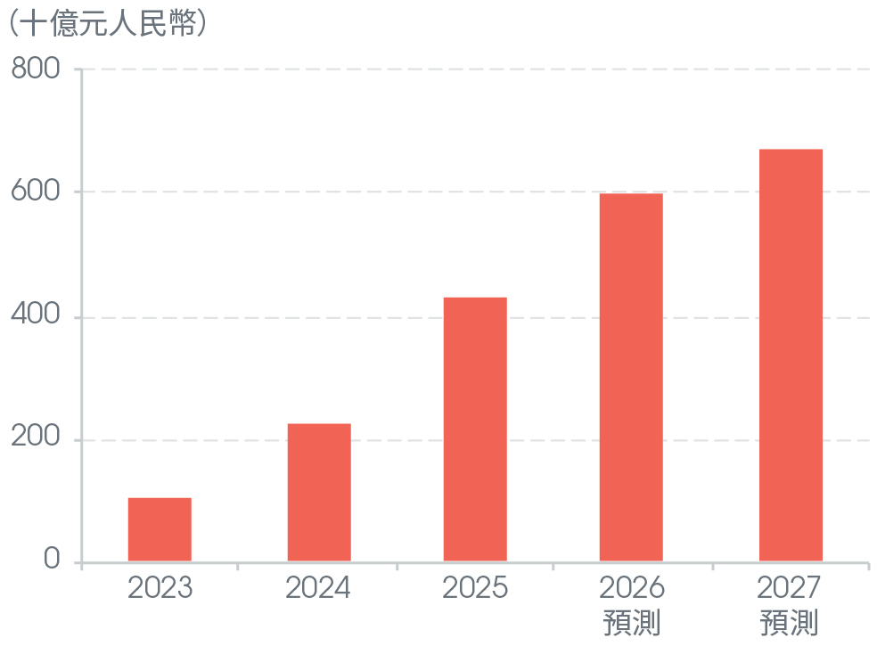 龍頭科技、互聯網及平台企業的AI相關資本開支