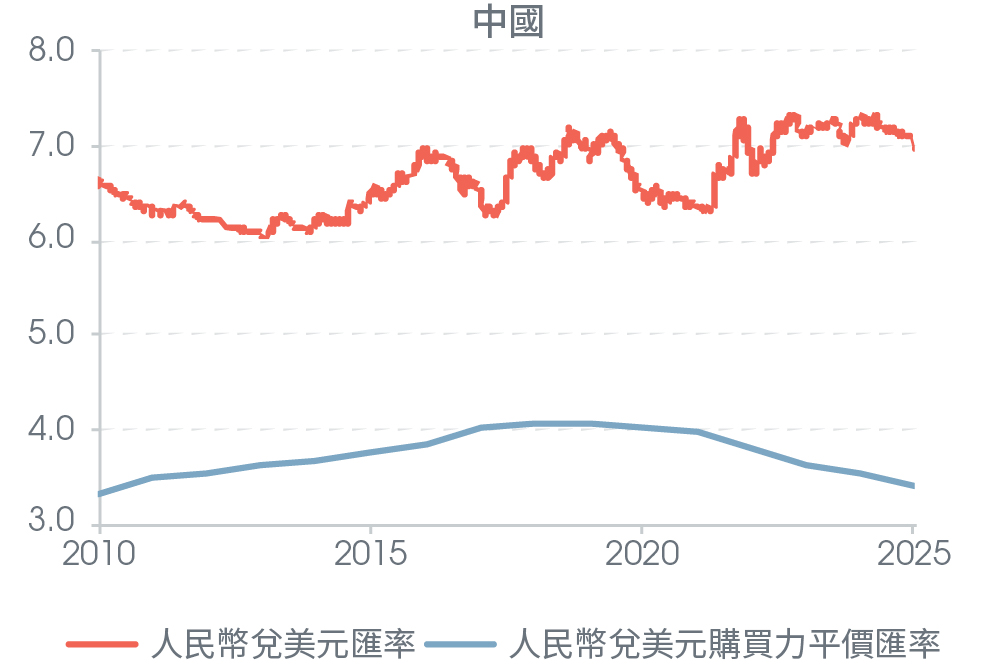 人民幣現價匯率與購買力平價 (PPP) 指標