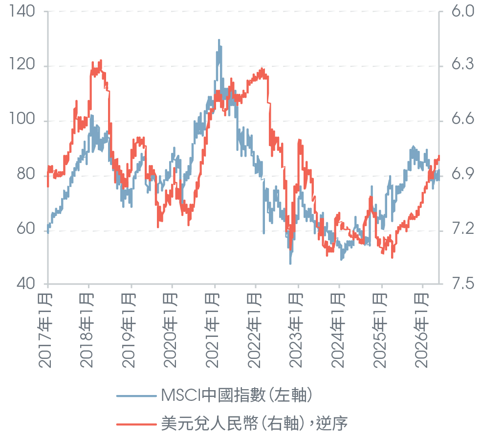 美元兌人民幣匯率與MSCI中國指數走勢對比