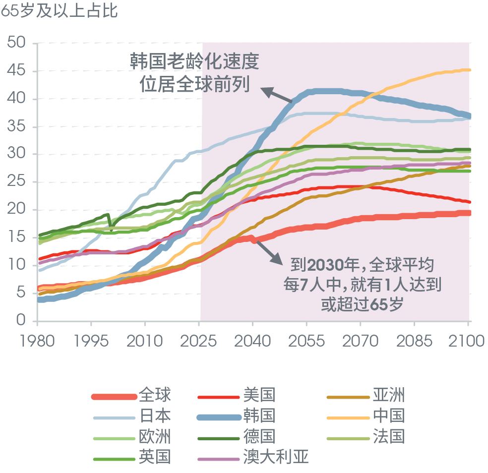 全球人口加速老龄化