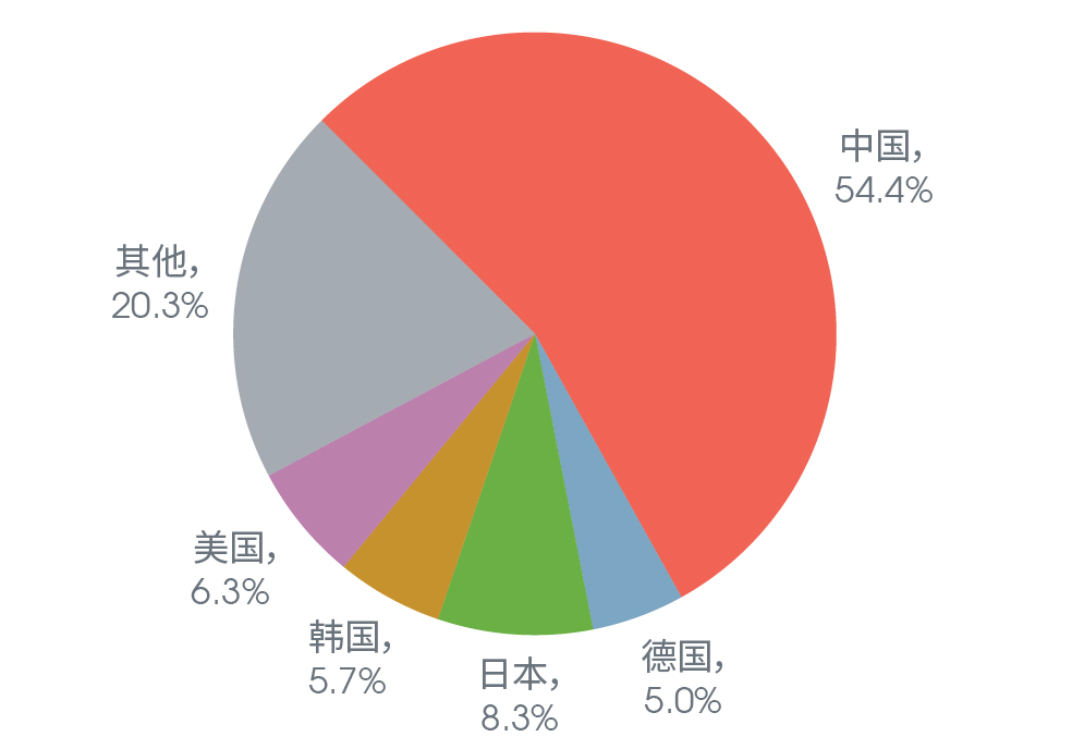 2024年中国工业机器人装机量遥遥领先