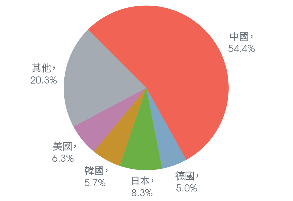 十年間,環球人口加速老齡化