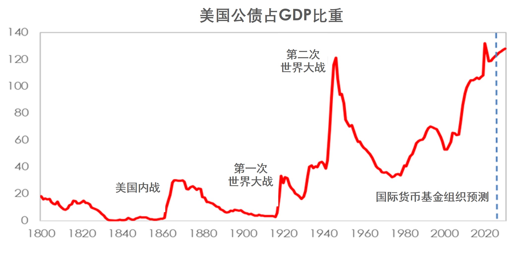 美国公债占GDP比重