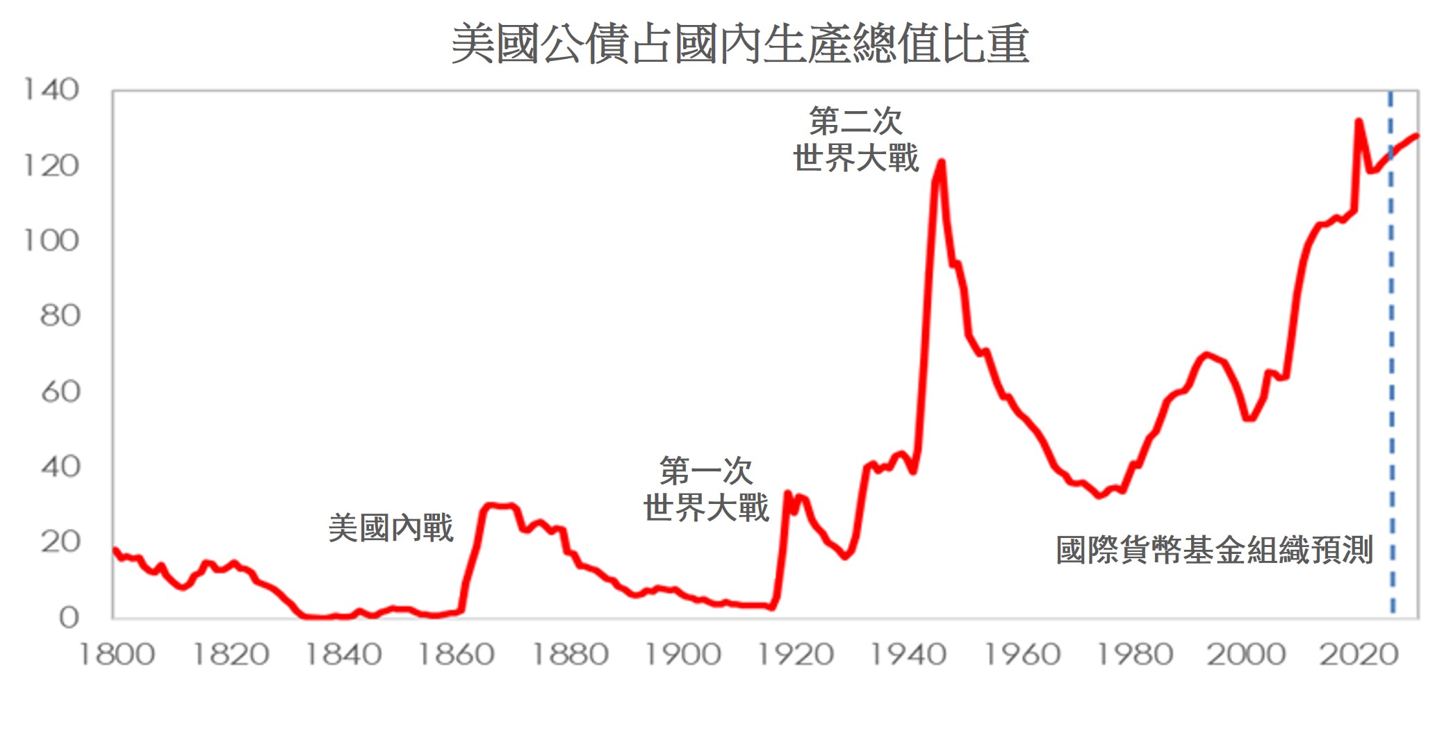 美國公債占國內生產總值比重