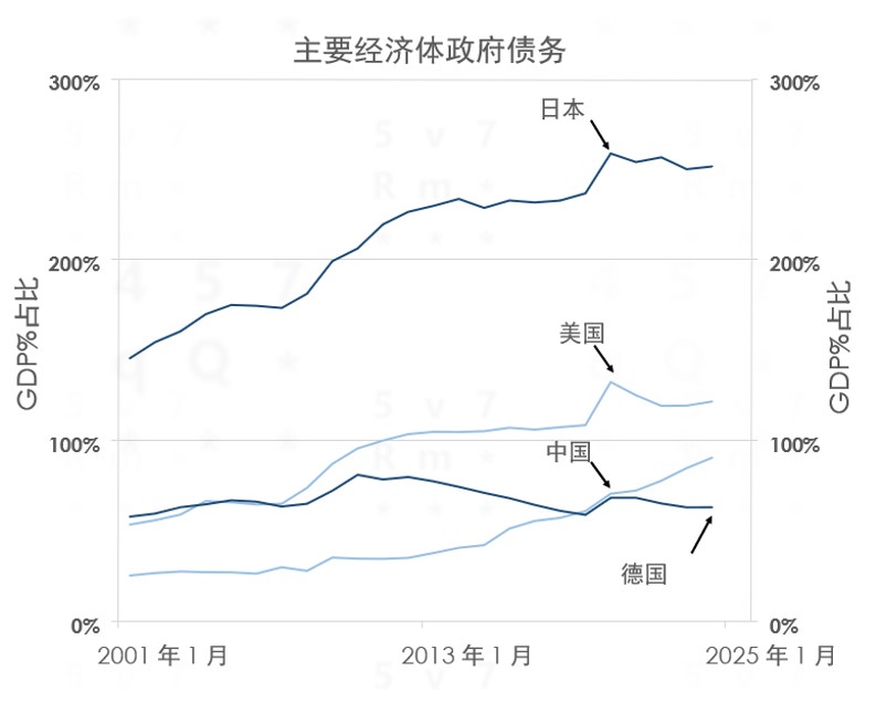 主要经济体政府债务