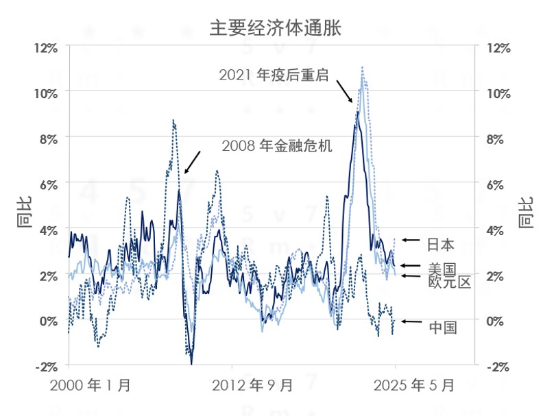 主要经济体通胀