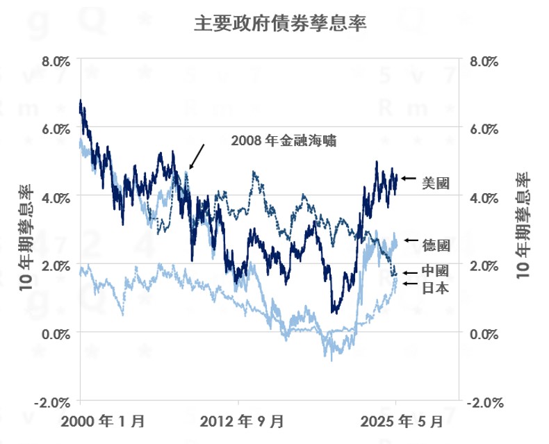 主要政府債券孳息率