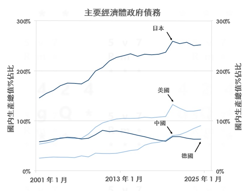 主要經濟體政府債務