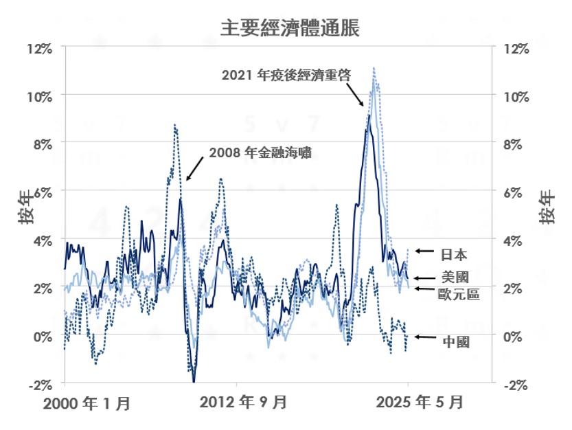 主要經濟體通脹