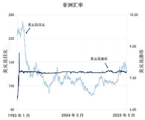 亚洲汇率