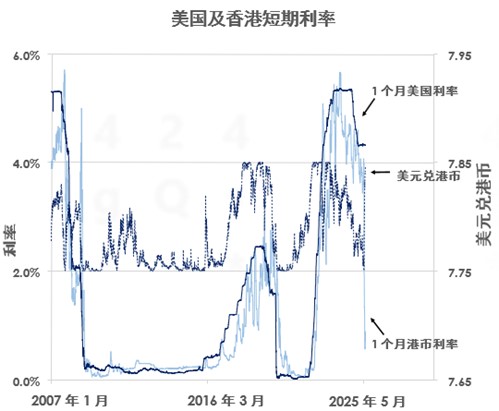 美国及香港短期利率