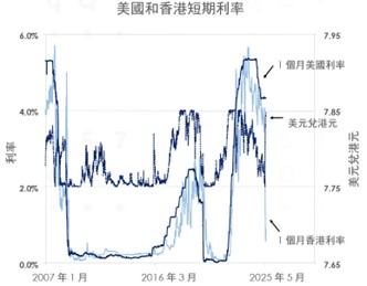 美國及香港短期利率