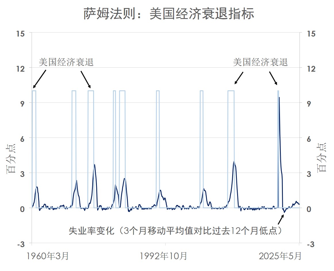 萨姆法则：美国经济衰退指标
