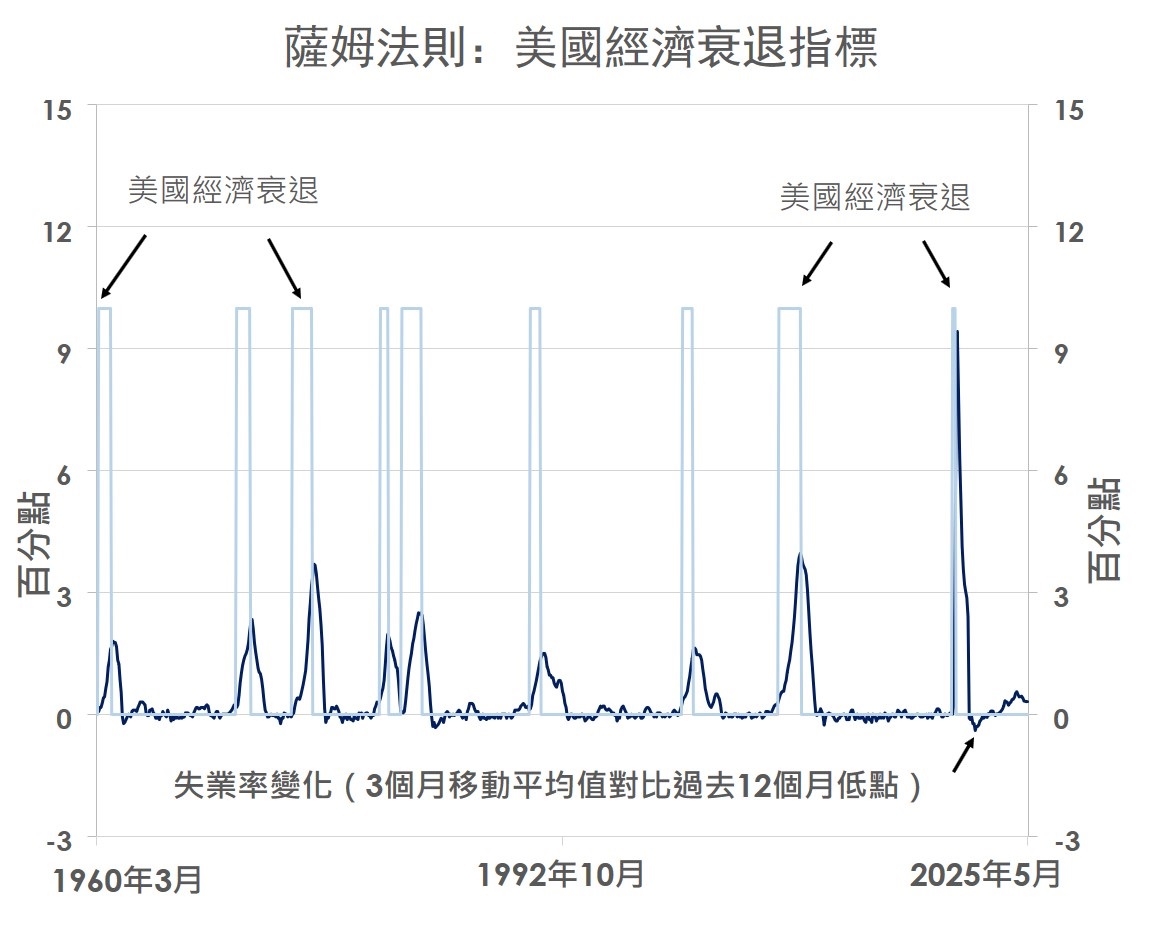 薩姆法則:美國經濟衰退指標