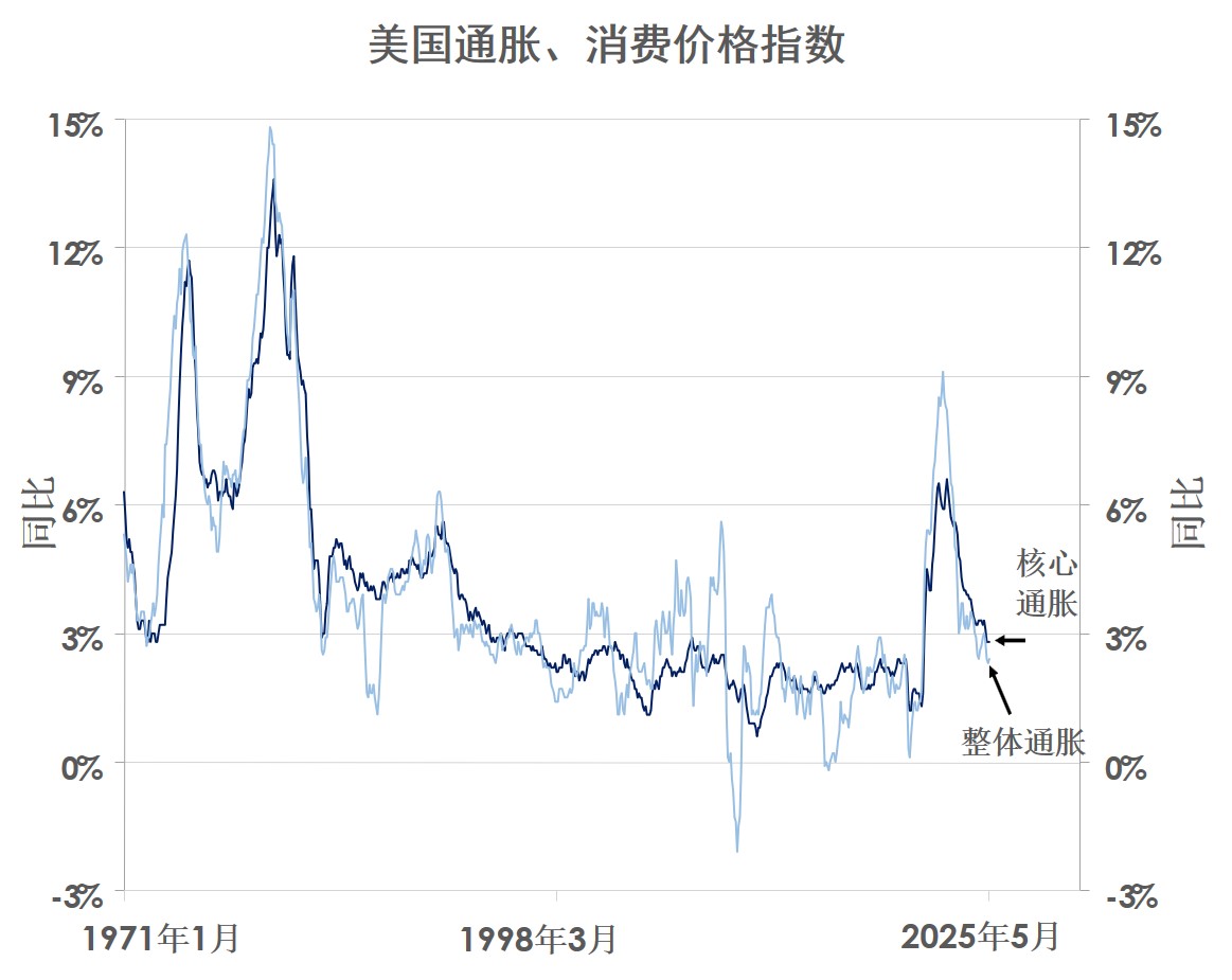 美国通胀、消费价格指数
