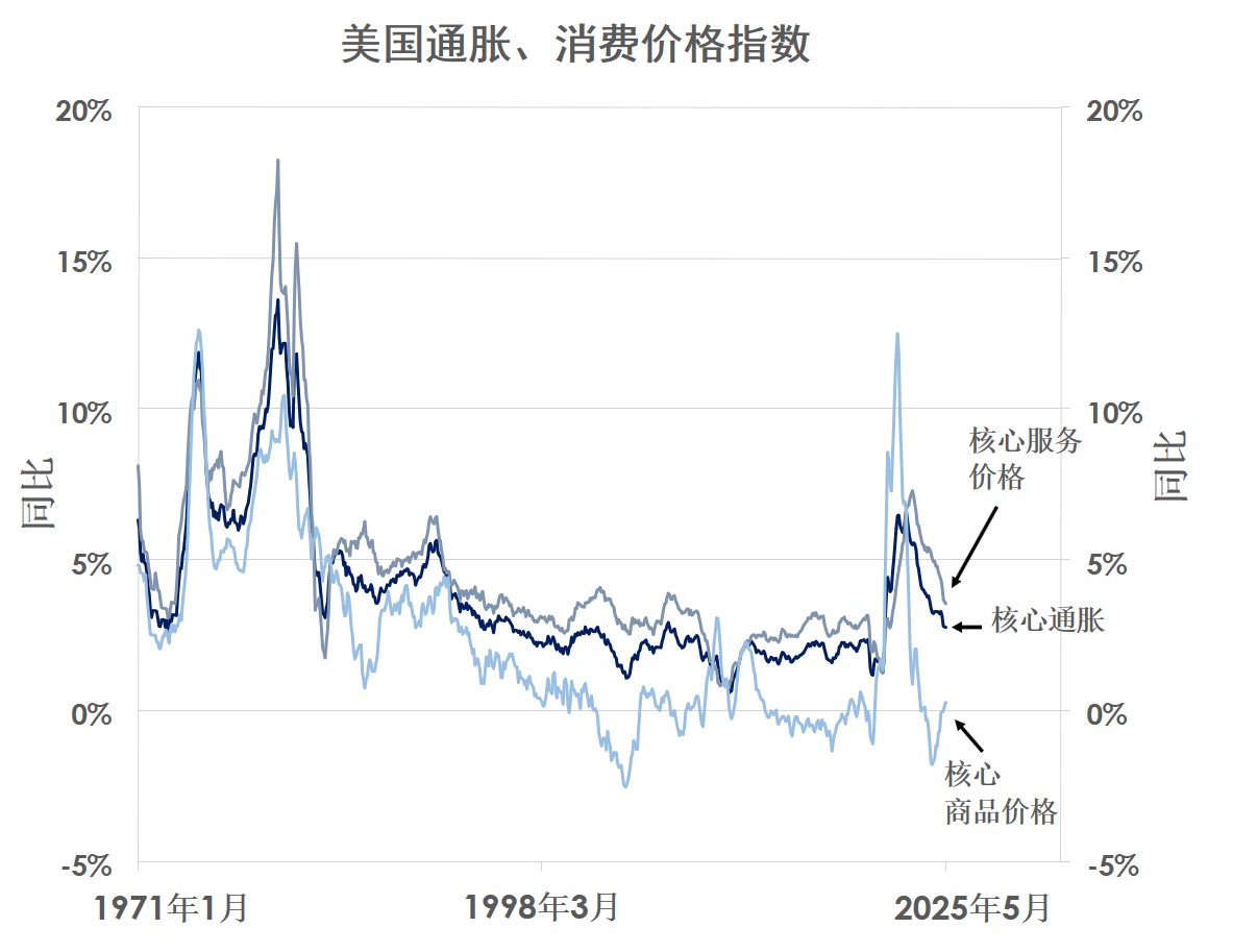 美国通胀、消费价格指数
