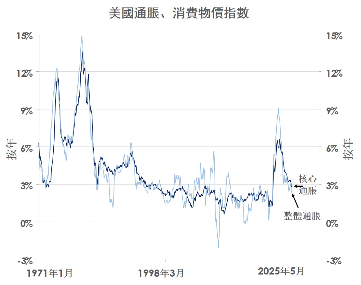 美國通脹、消費物價指數