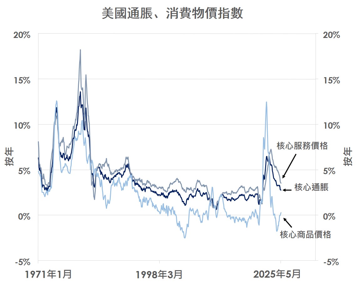 美國通脹、消費物價指數