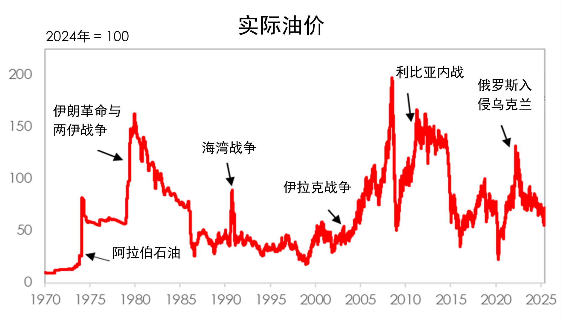 实际油价