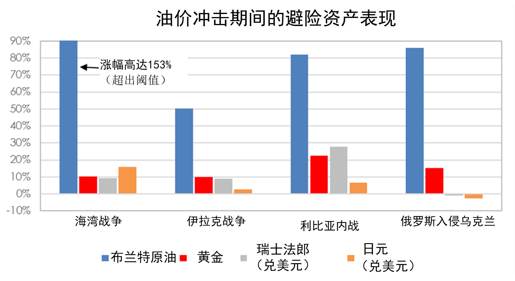 油价冲击期间的避险资产表现