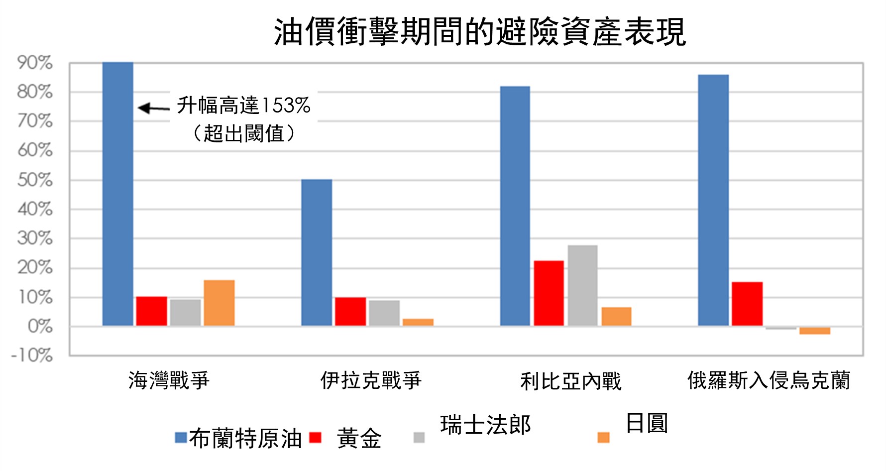 油價衝擊期間的避險資產表現