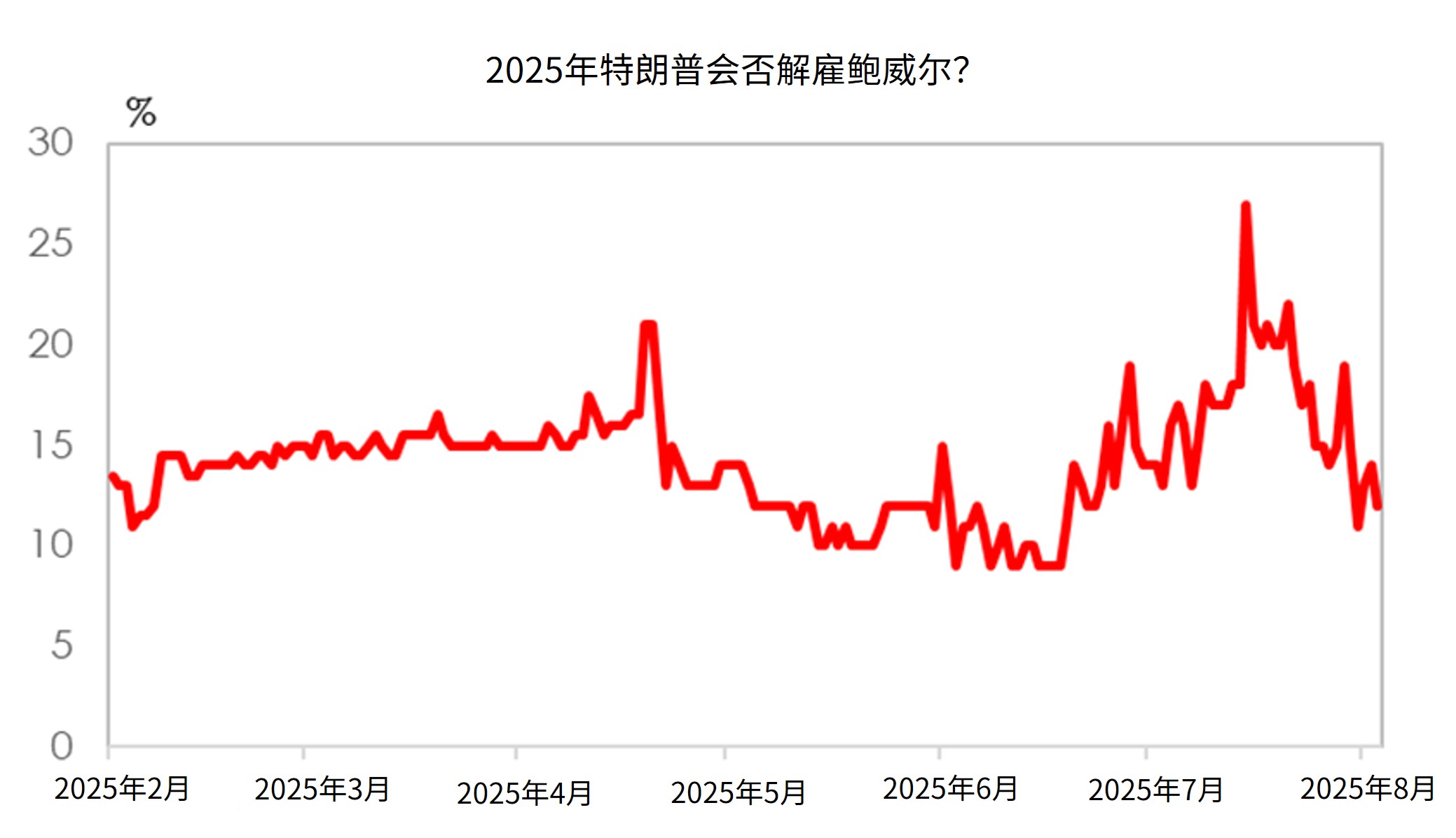 2025年特朗普会否解雇鲍威尔?