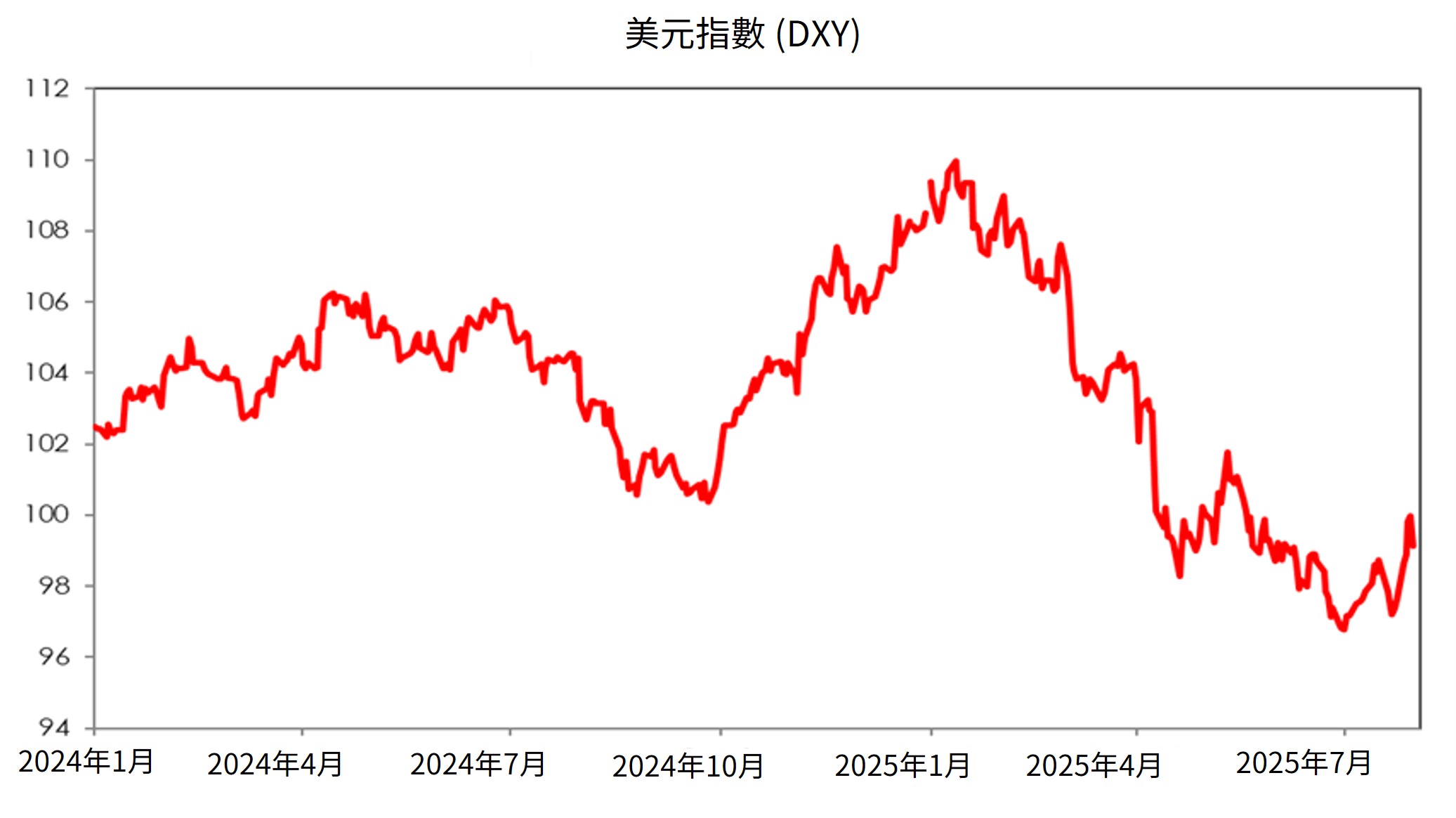 美元指數 (DXY)