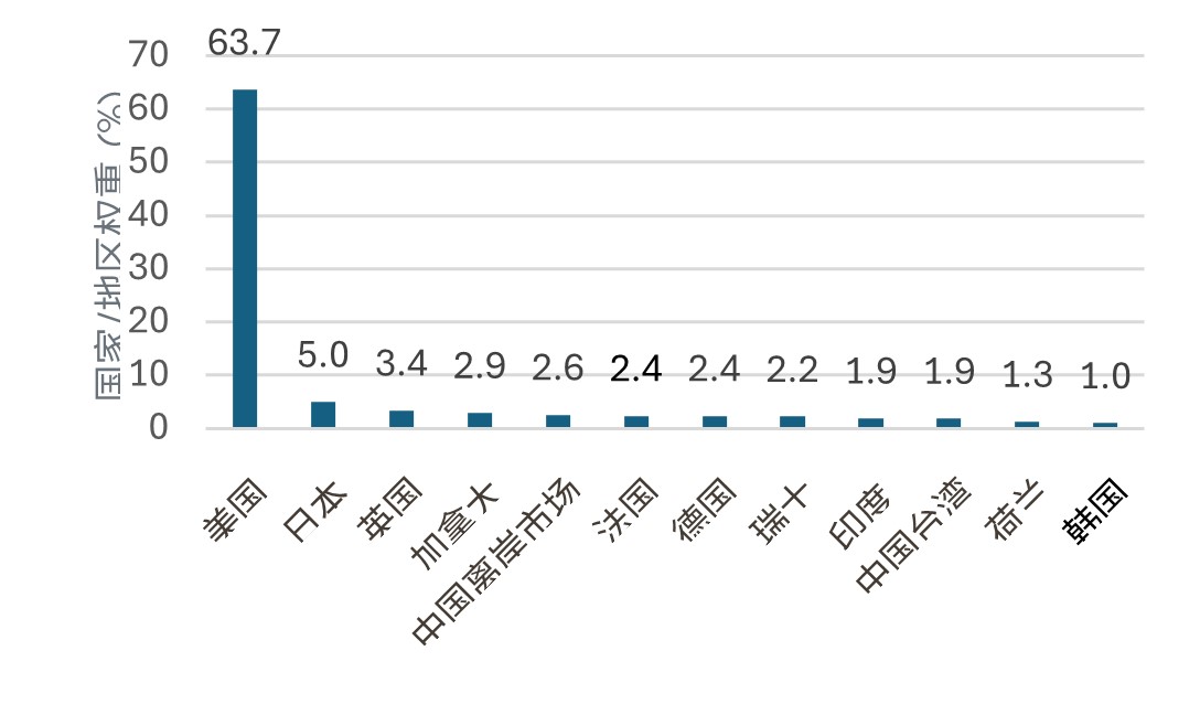MSCI ACWI指数的国家/地区组成