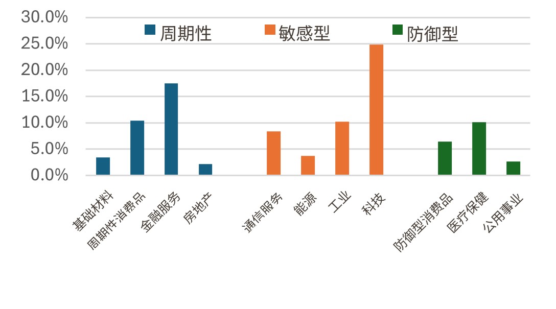 MSCI ACWI指数的板块组成