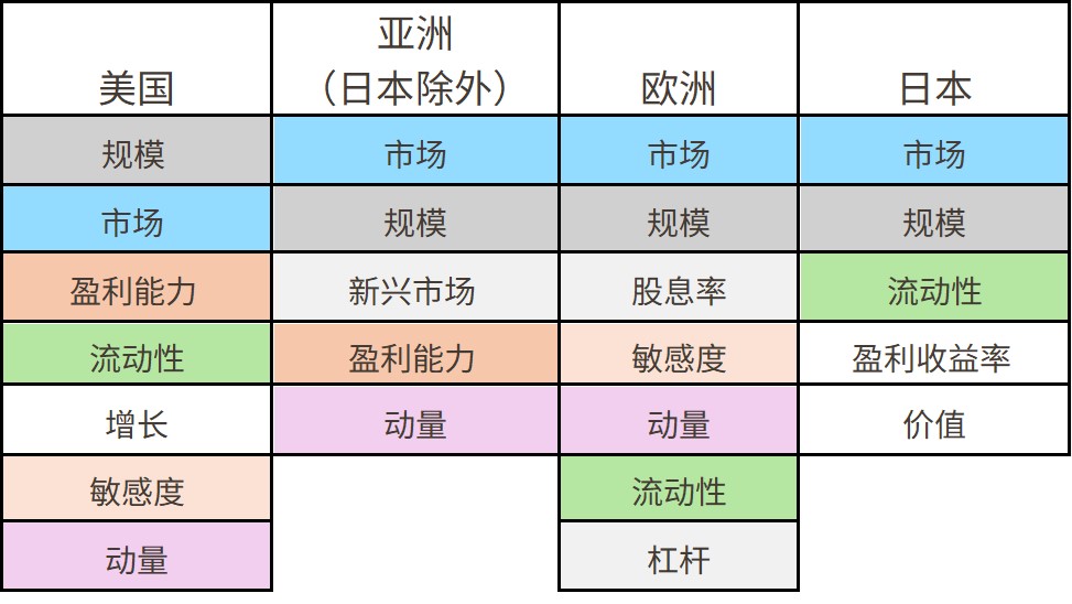 各地区股市的关键风格敞口