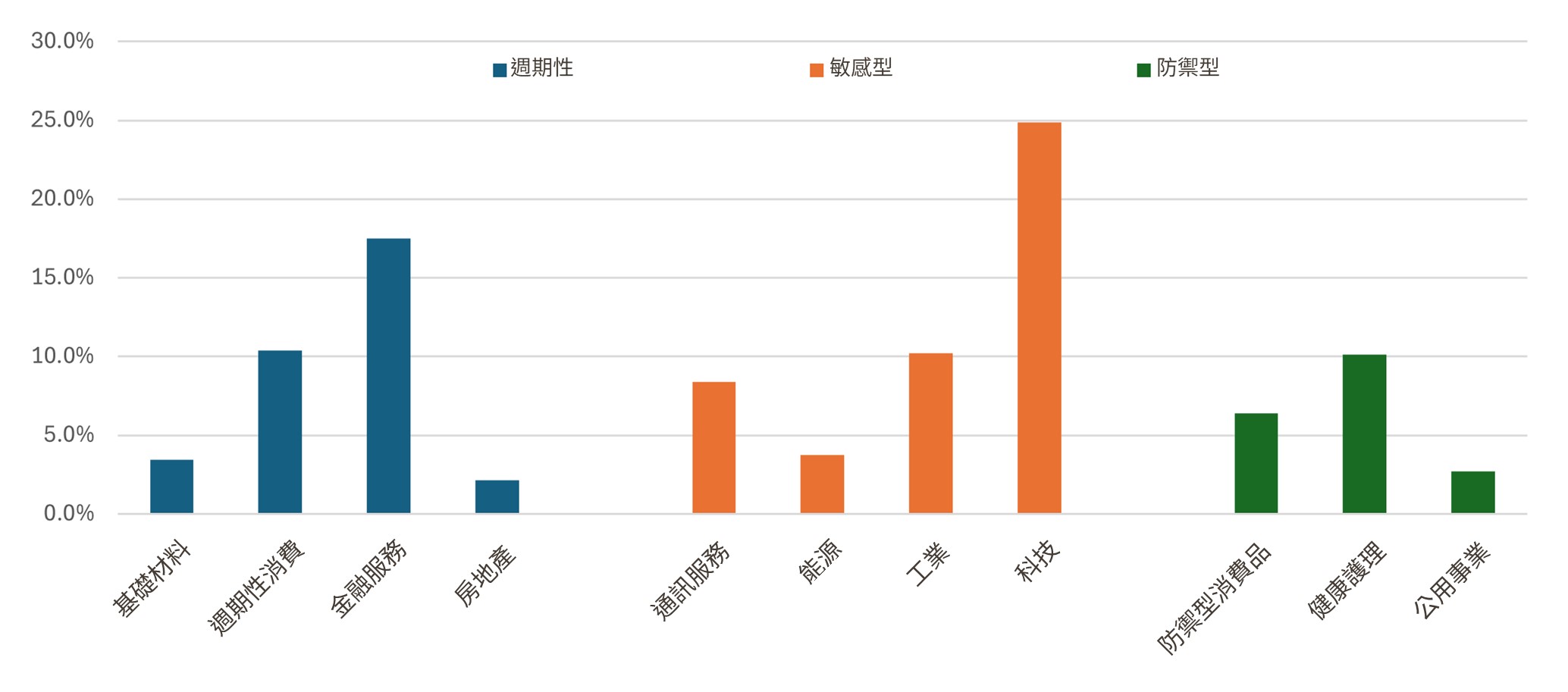 MSCI ACWI指數的板塊組成