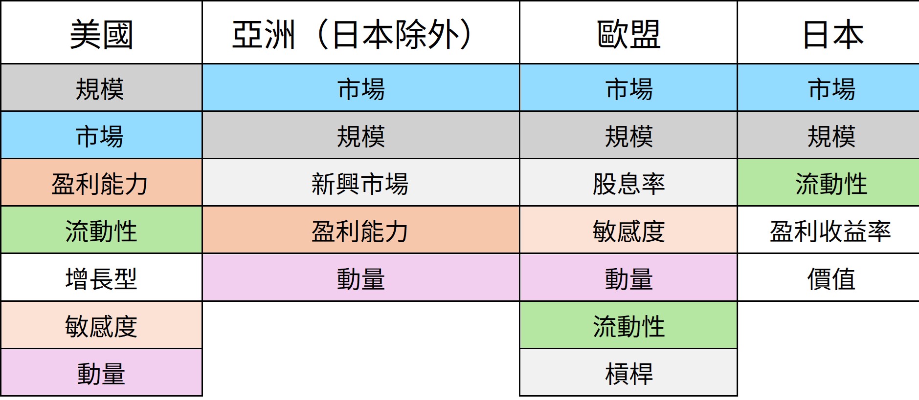 各地區股市的關鍵風格敞口