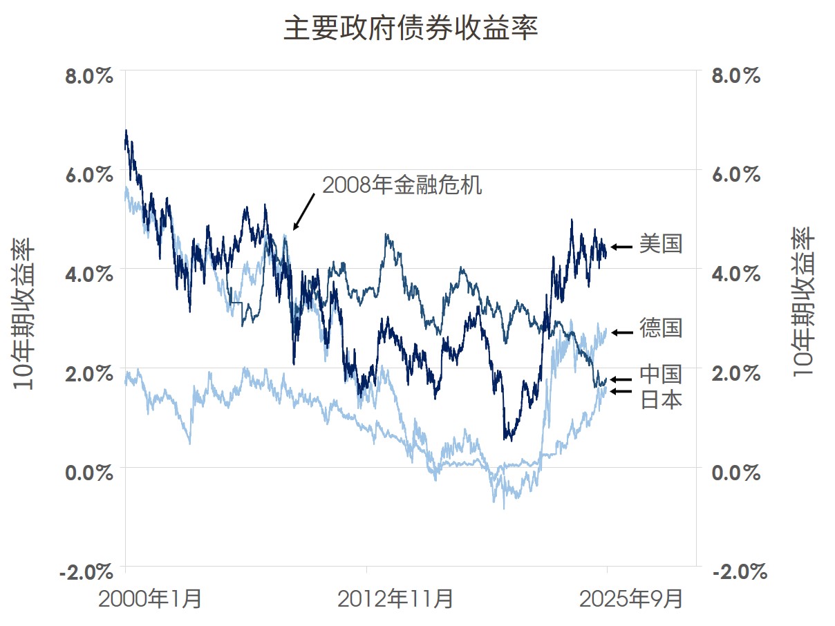 主要政府债券收益率