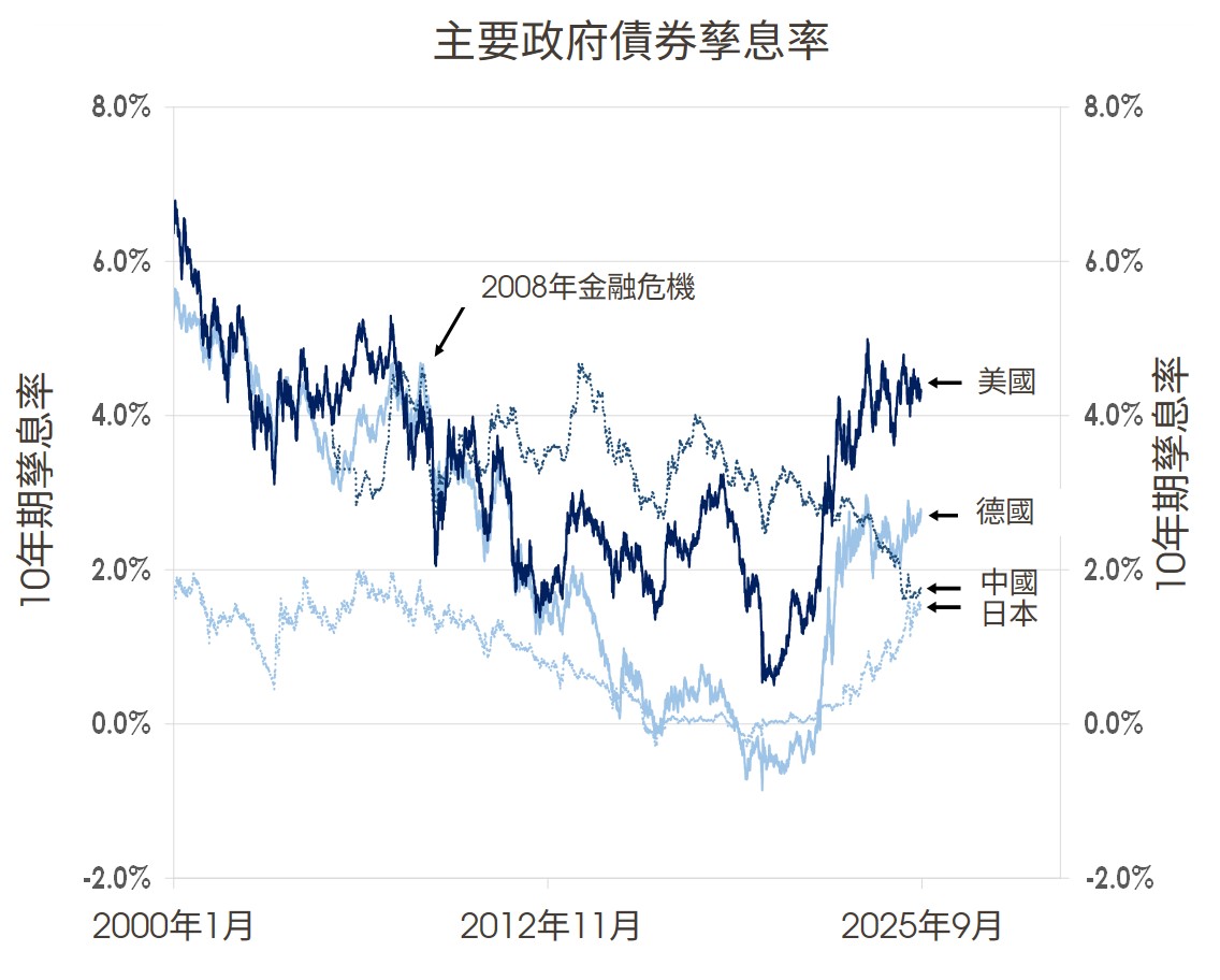 主要政府債券孳息率