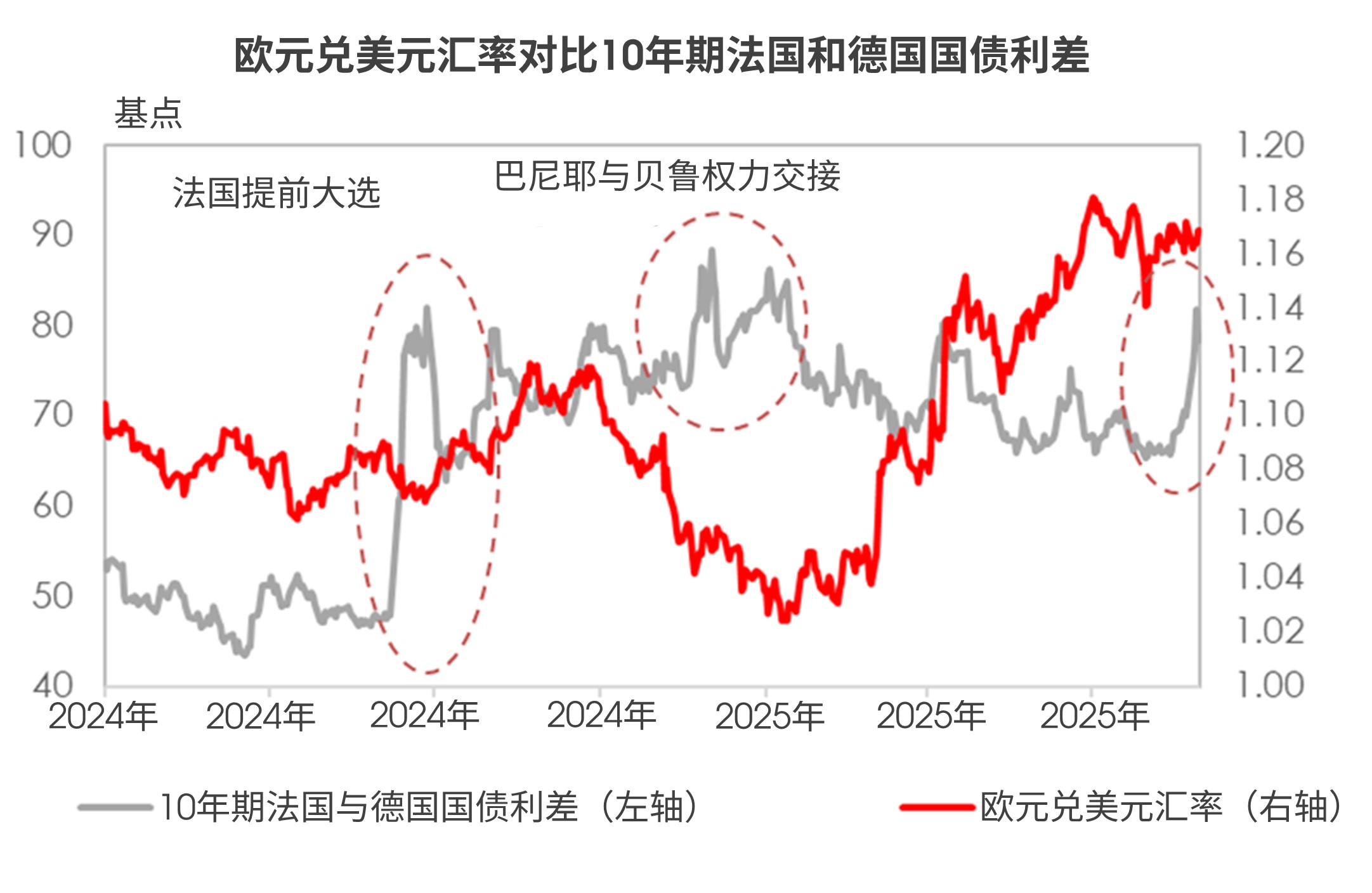 欧元兑美元汇率对比10年期法国和德国国债利差