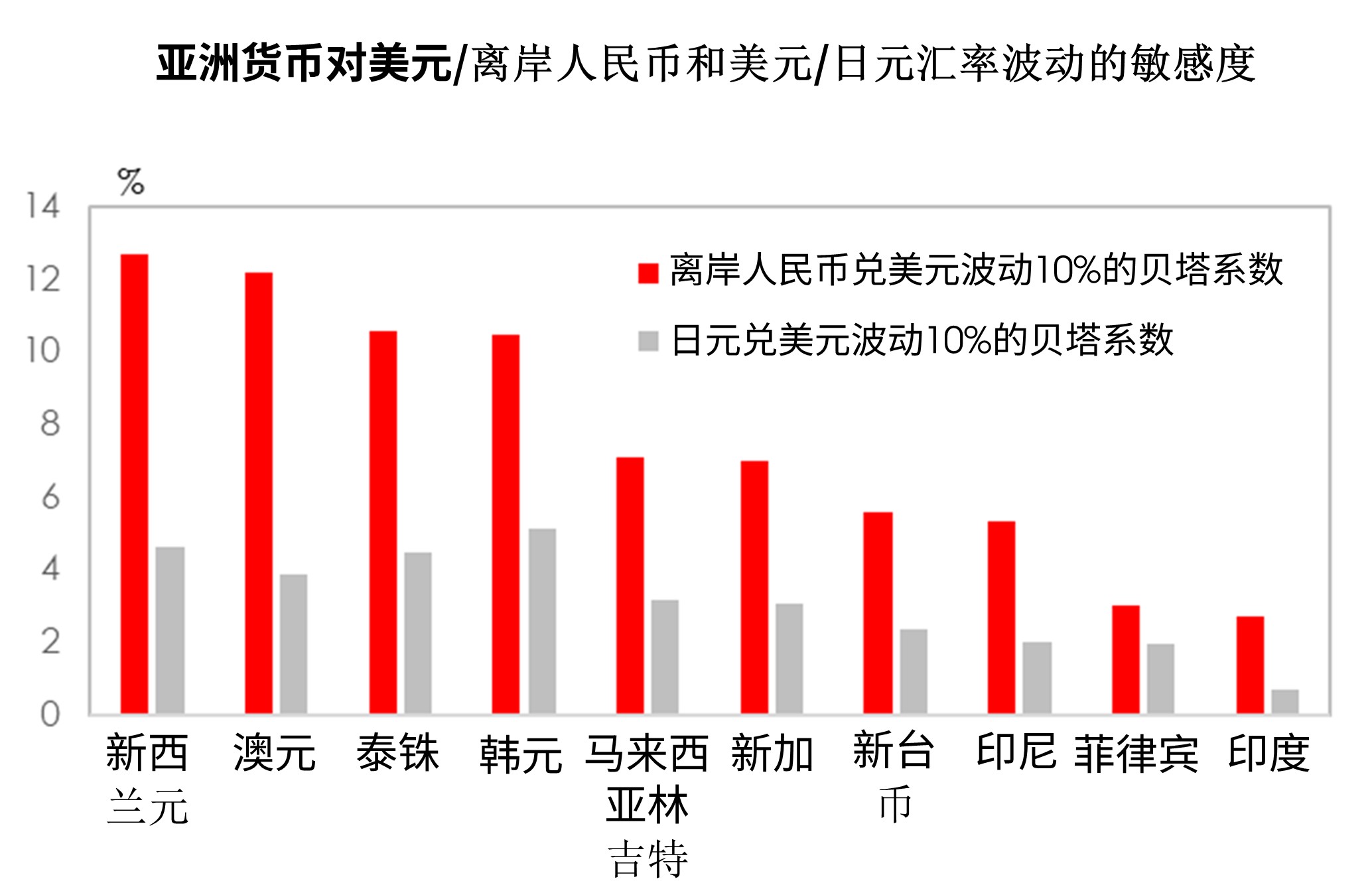 亚洲货币对美元/离岸人民币和美元/日元汇率波动的敏感度 (贝
