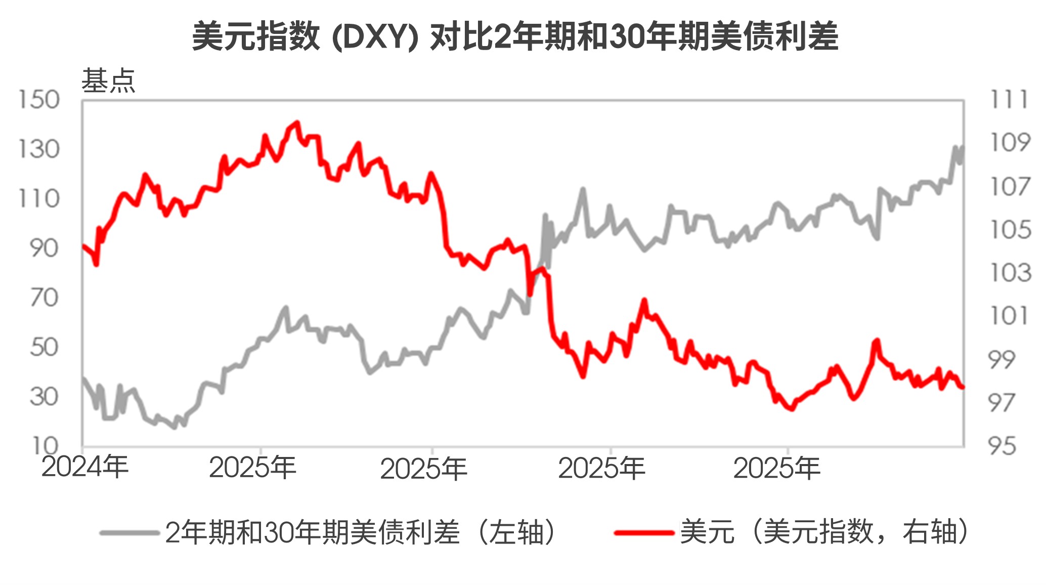 美元指数 (DXY) 对比2年期和30年期美债利差